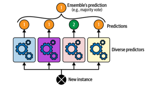 Hard Voting Classifier Predictions