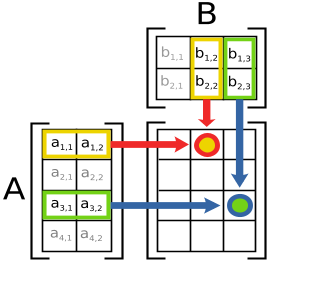 Matrix Multiplication Figure