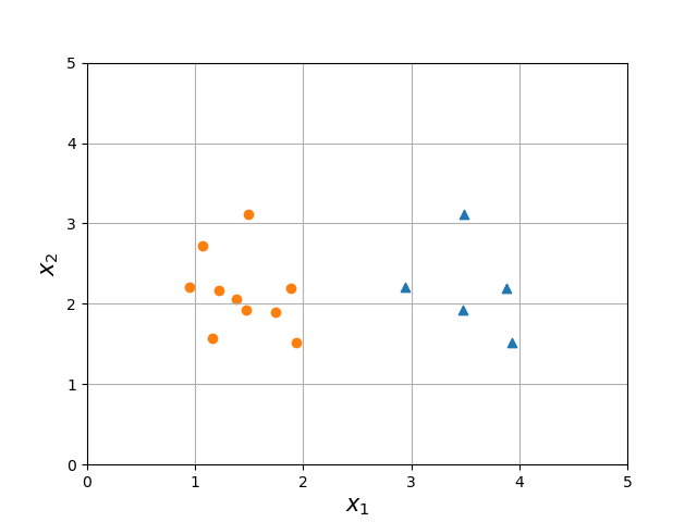 A basic classification example to motivate decision trees