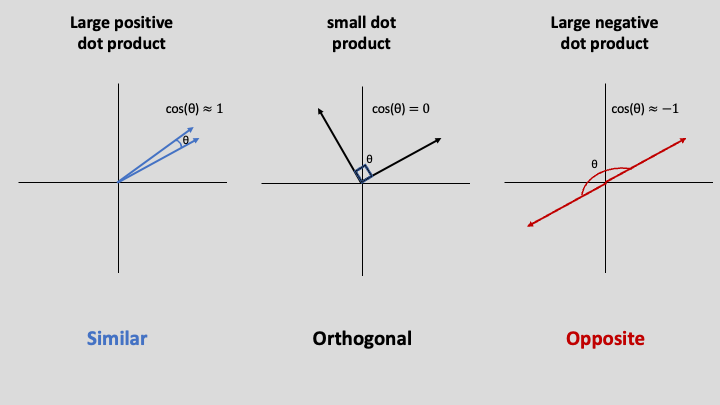 Dot product and angles