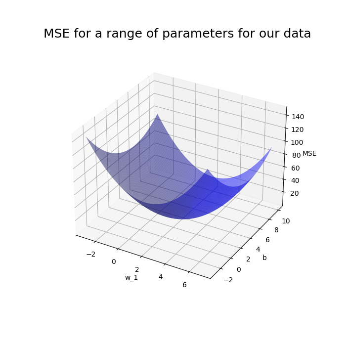 MSE landscape for parameters applied to our data