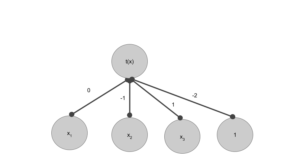 Perceptron with updated weights