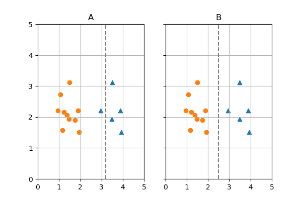 Two possible decision boundaries