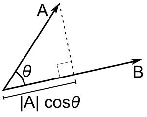 Projection of one vector onto another