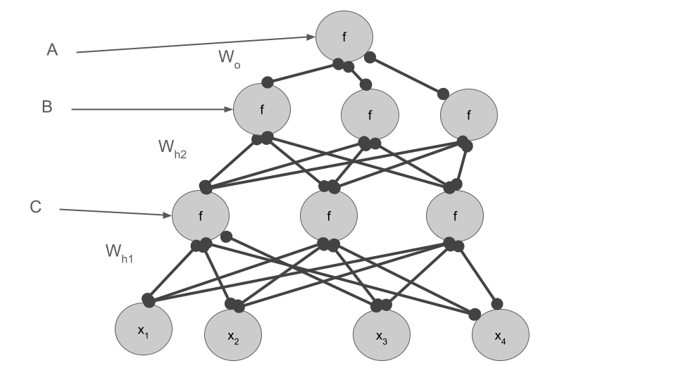 Two Layer NN Annotated for A, B, and C